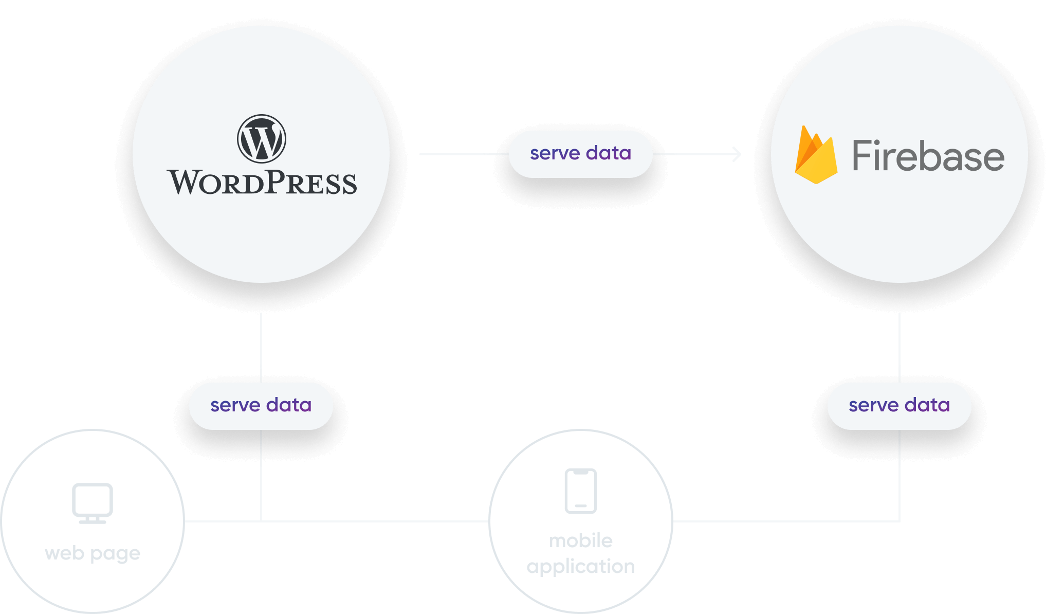 Project details img: Firebase backend and WordPress